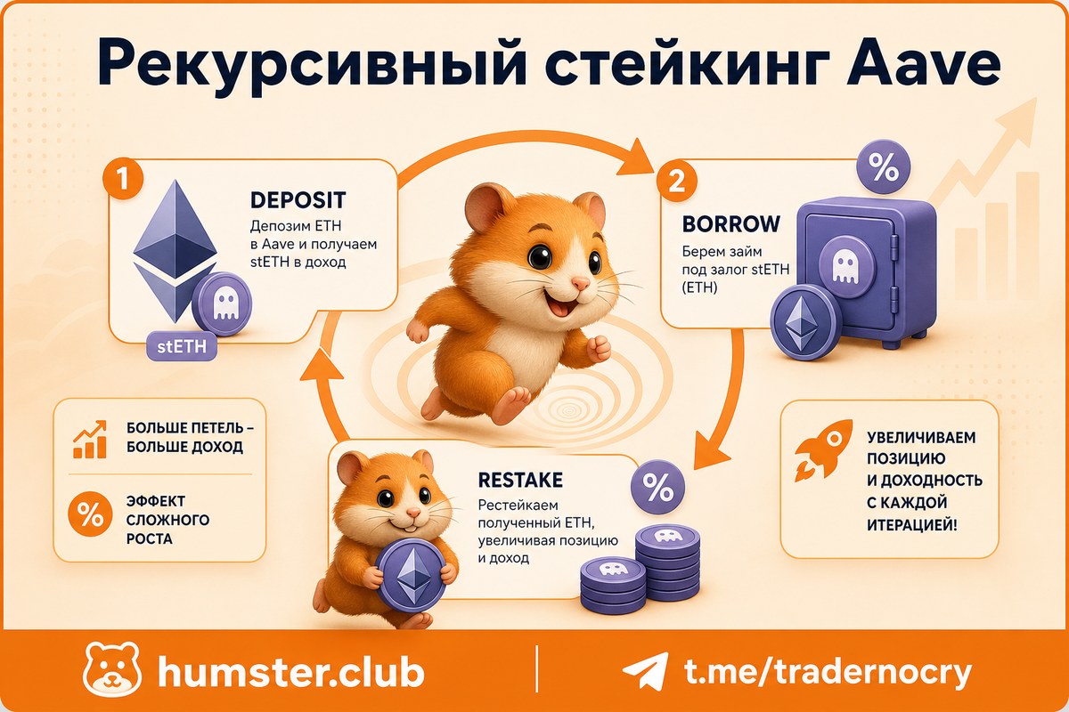 Aave eMode: рекурсивный стейкинг (looping) с 5x плечом