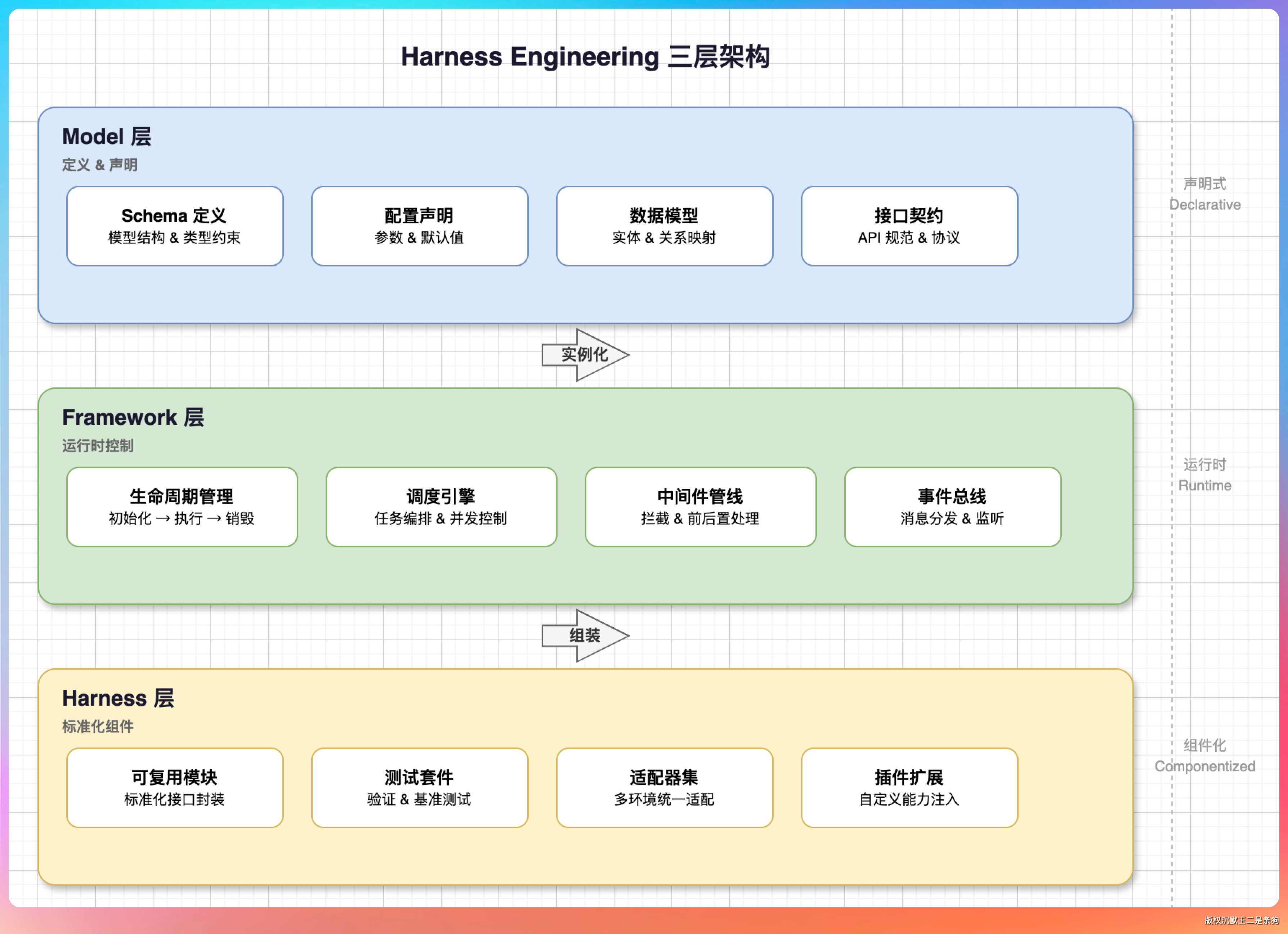 Harness Engineering: инженерия вокруг модели
