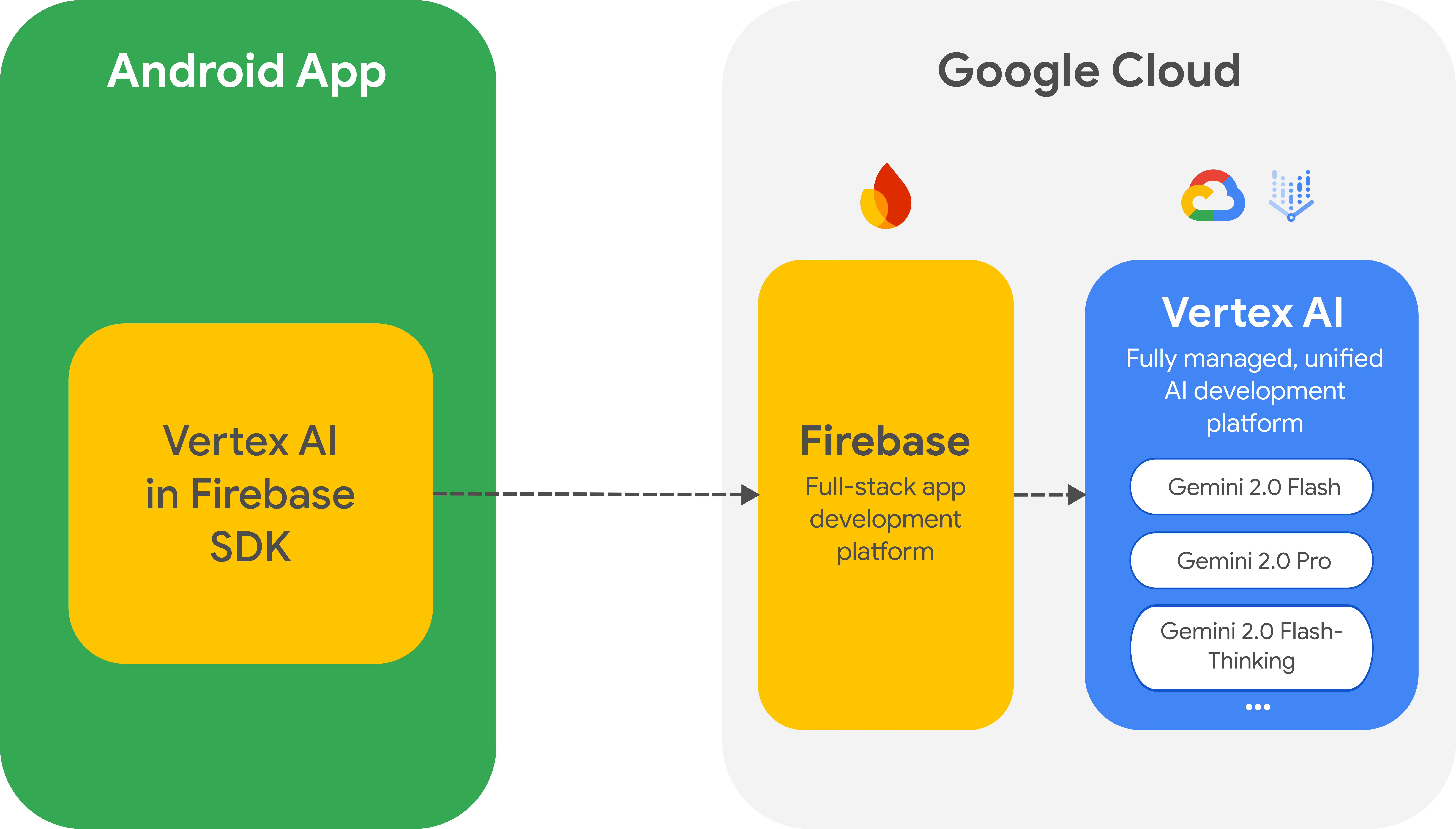 Google Firebase AI