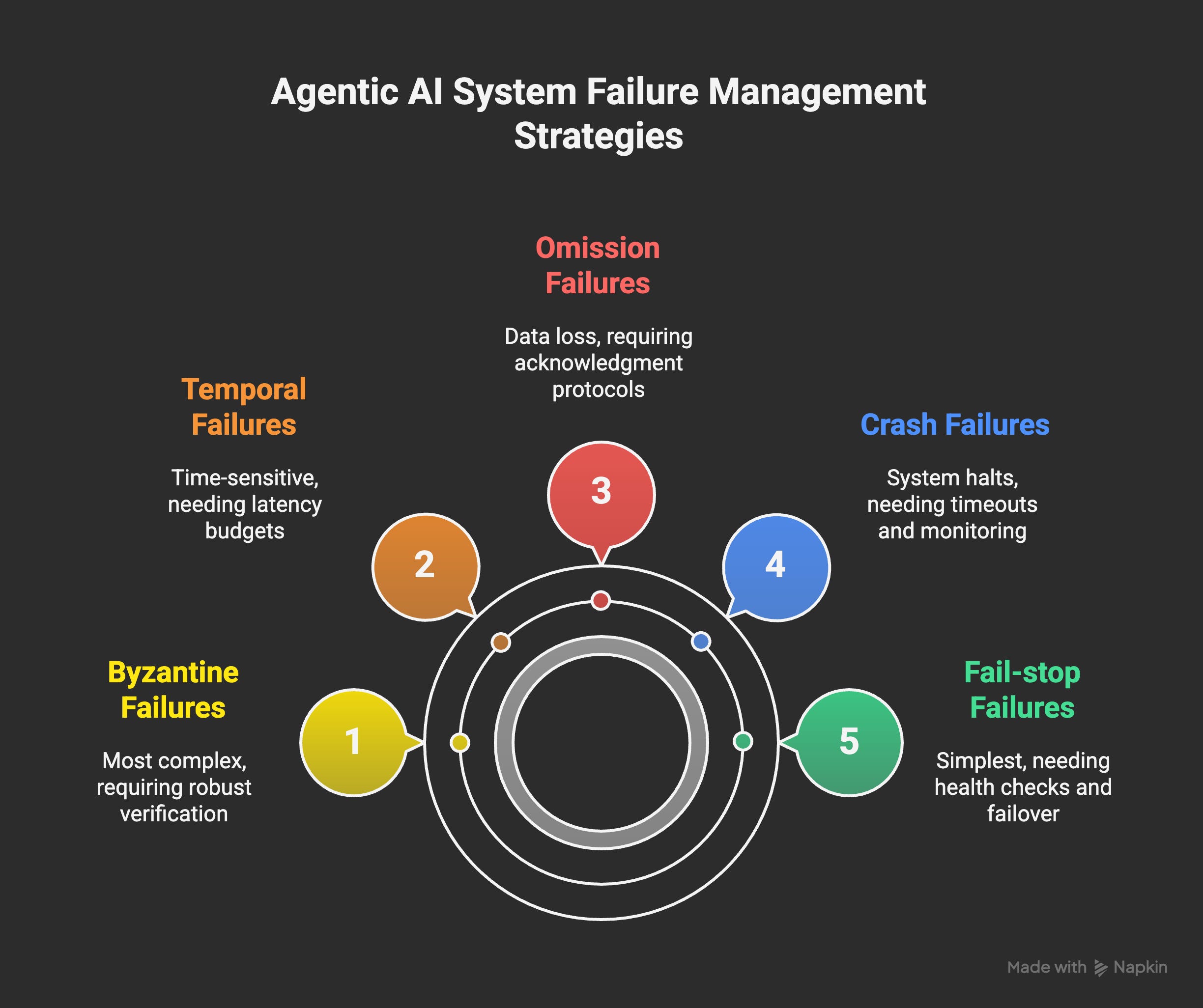 Шаг 3: Целевое исправление failure modes