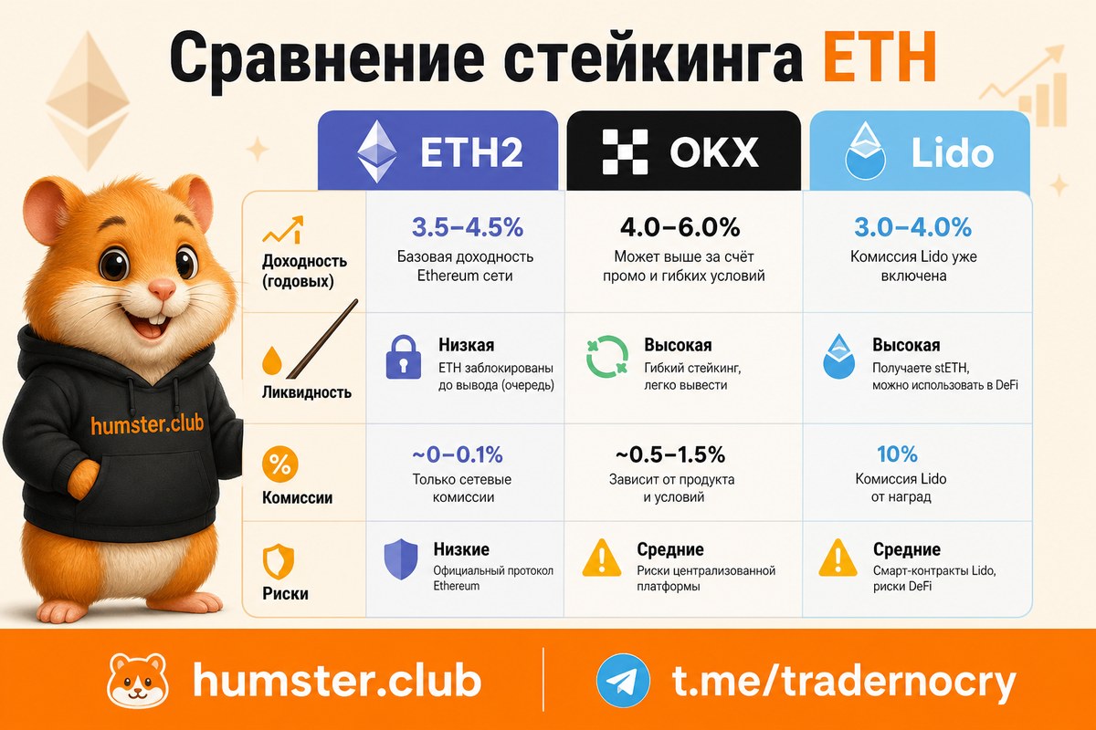 Стейкинг Ethereum в 2026: OKX, Lido и Rocket Pool — как выбрать способ и какие р
