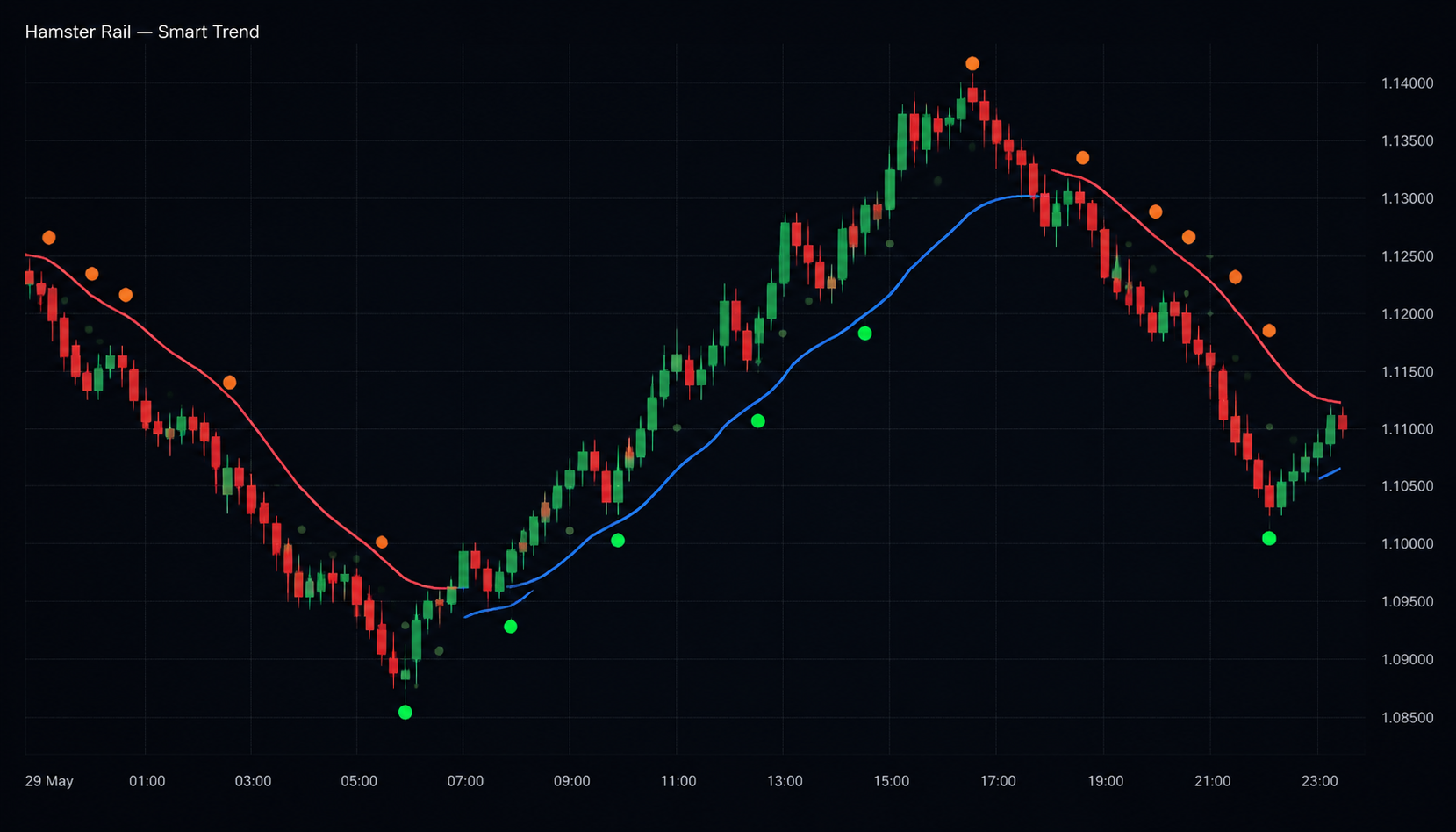 Hamster Rail — Smart Trend индикатор на графике TradingView: синяя линия поддержки, розовая сопротивления, сигналы разворота