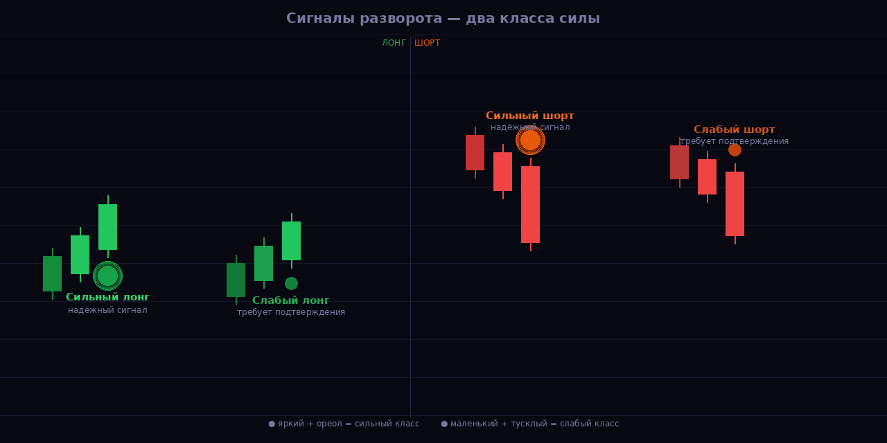 Сигналы Hamster Rail: сильный и слабый long/short — визуальные метки на графике TradingView