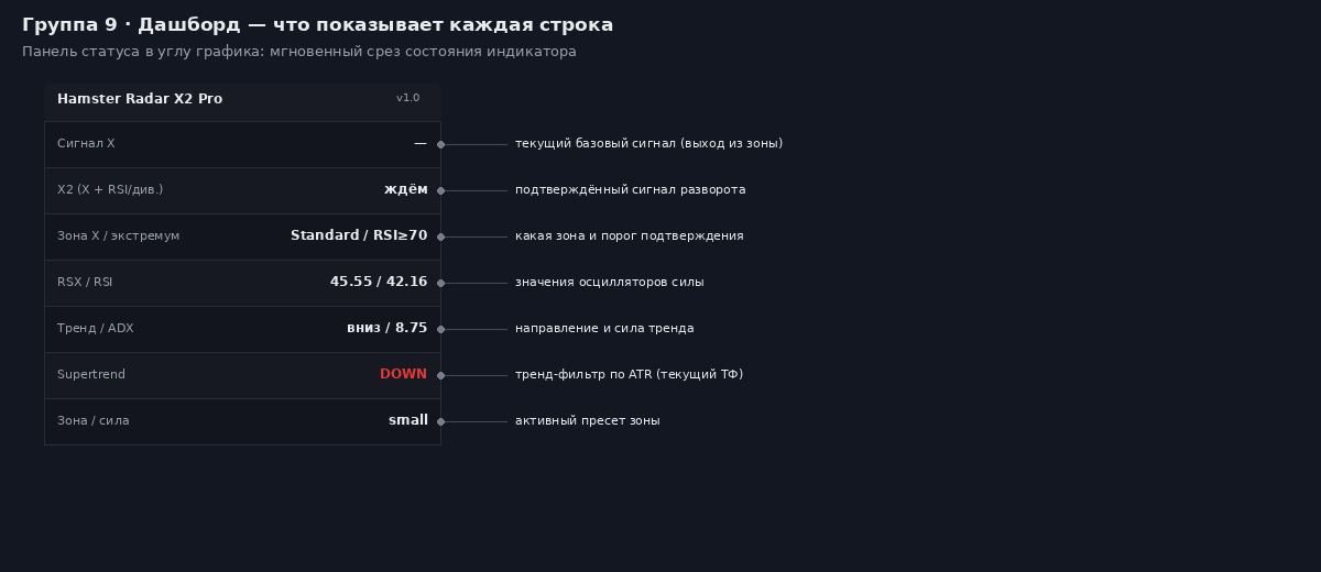 Дашборд: информационная панель на графике со статусом зон (IN/OUT), сигналами X/X2, индикаторами подтверждения (RSI, дивергенция, MACD)