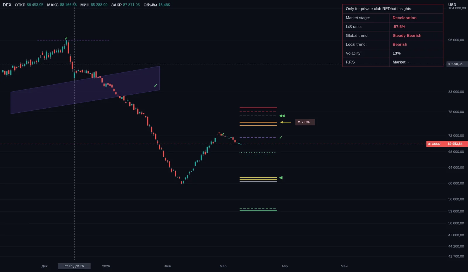 MM Flow Insights: инфо-панель на графике BTCUSD