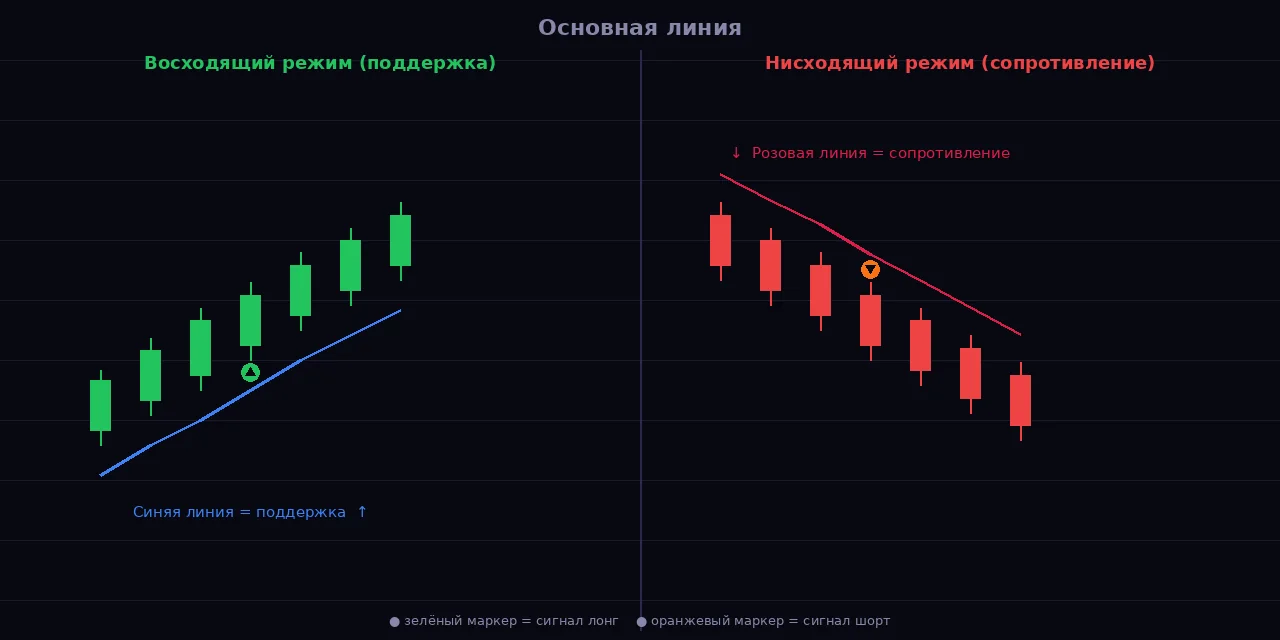 Демонстрация режимов синей и фиолетовой линий Rail