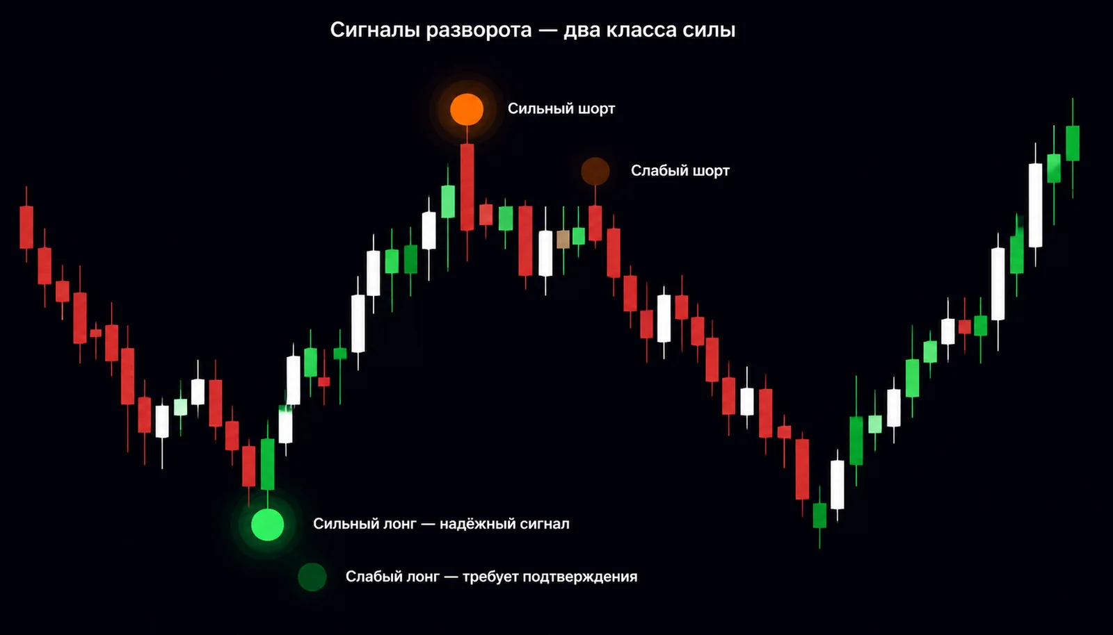 Четыре типа сигналов Rail: сильный/слабый лонг и шорт